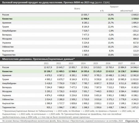 Казахстан лидирует среди стран Центральной Азии и СНГ по росту ВВП