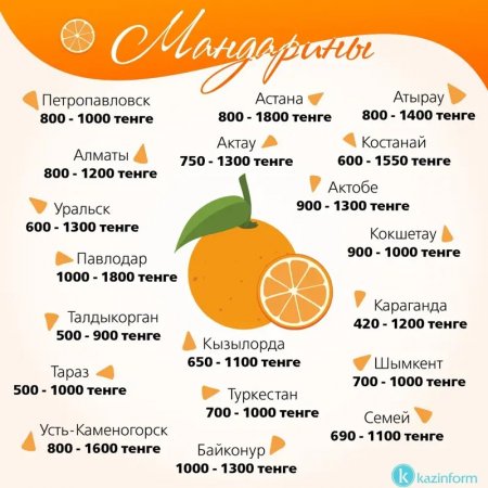 Цены на мандарины сравнили в Актау и других городах Казахстана