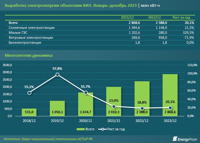 В 2023 году инвестиции в сфере производства электроэнергии в Мангистау достигли 7,2 миллиарда тенге