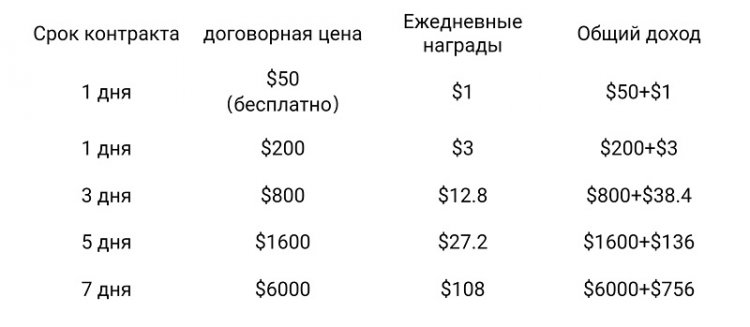 Как новичку заработать более 800 долларов в день с использованием лучшей бесплатной облачной майнинговой платформы