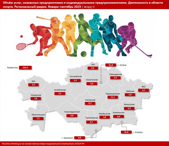 Мангистау не вошел в тройку самых «спортивных» регионов