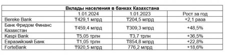 Вклады каких банков наиболее популярны у казахстанцев