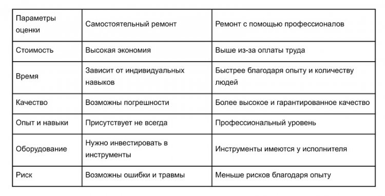 Стоит ли делать ремонт своими руками