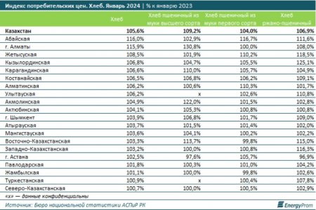 На сколько подорожал хлеб в Мангистау