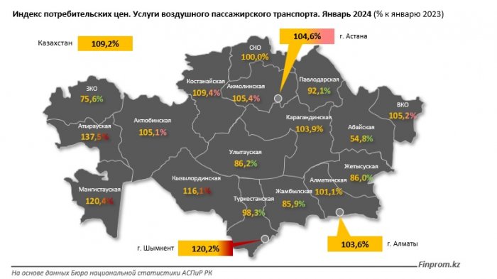 В Мангистау цены на пассажирские авиауслуги подорожали на 20,4 процента за год