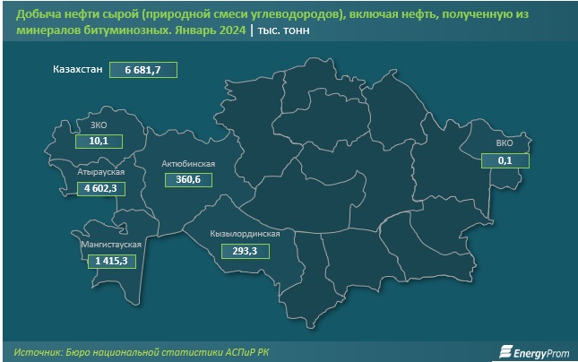 Мангистауская область вошла в тройку регионов по добыче нефти