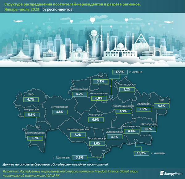 Насколько Мангистау популярен у интуристов