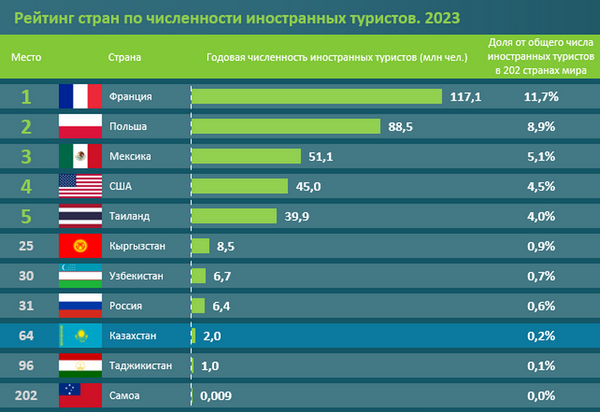 Насколько Мангистау популярен у интуристов