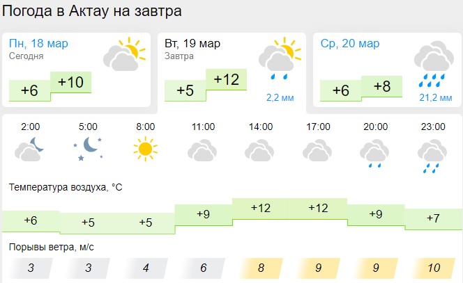 Штормовое предупреждение сделали синоптики в Мангистау