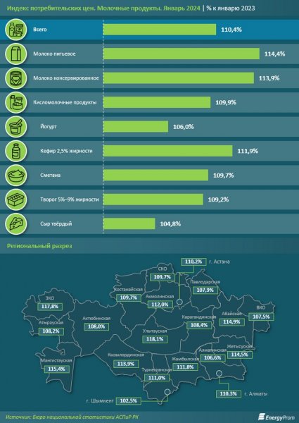 Антилидером по росту цен на молоко оказался Мангистау