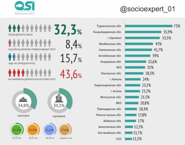 Ораза-2024: почти 18% жителей Мангистау планируют держать пост