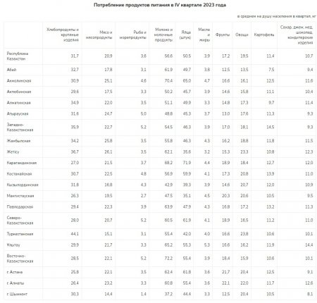 На какие продукты жители Мангистау тратят большую часть своих средств