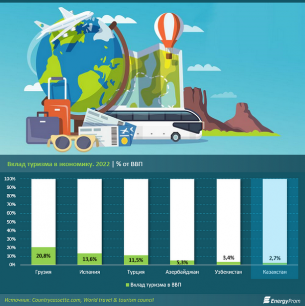 Насколько Мангистау популярен у интуристов