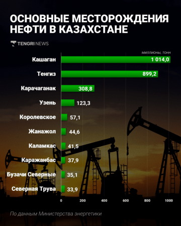 Сколько Казахстан зарабатывает на нефти и куда ее продает