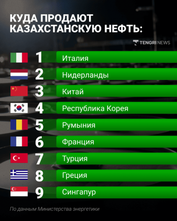 Сколько Казахстан зарабатывает на нефти и куда ее продает