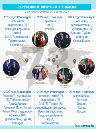5 лет у штурвала: Сколько зарубежных поездок совершил Токаев в качестве Президента?