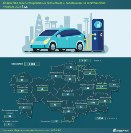 В Мангистау выросло количество электрокаров