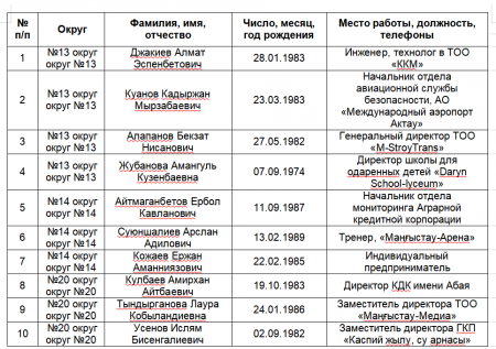 В Актау 31 марта пройдут выборы депутатов городского маслихата: где и за кого голосовать