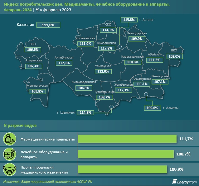 В Казахстане подскочили цены на медикаменты: наименьшее удорожание зафиксировано в Мангистау