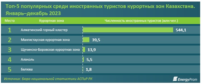 Аналитики: В 2023 году курортную зону Мангистау посетили 39,5 тысячи иностранцев