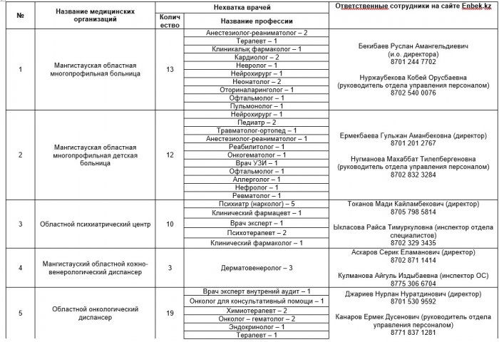 Дефицит медиков: сколько врачей требуется в Мангистау