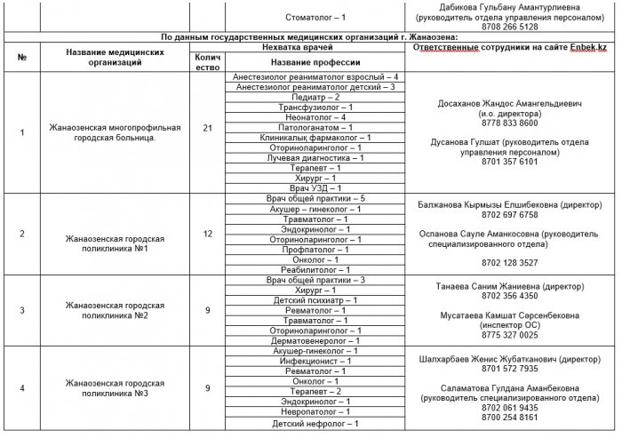 Дефицит медиков: сколько врачей требуется в Мангистау