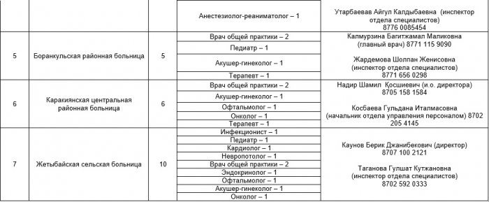 Дефицит медиков: сколько врачей требуется в Мангистау
