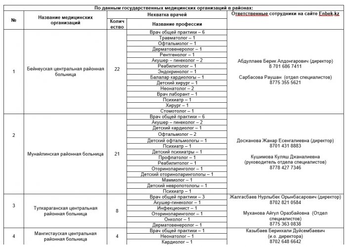 Дефицит медиков: сколько врачей требуется в Мангистау