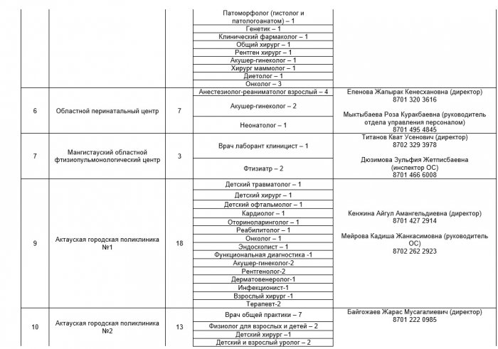 Дефицит медиков: сколько врачей требуется в Мангистау