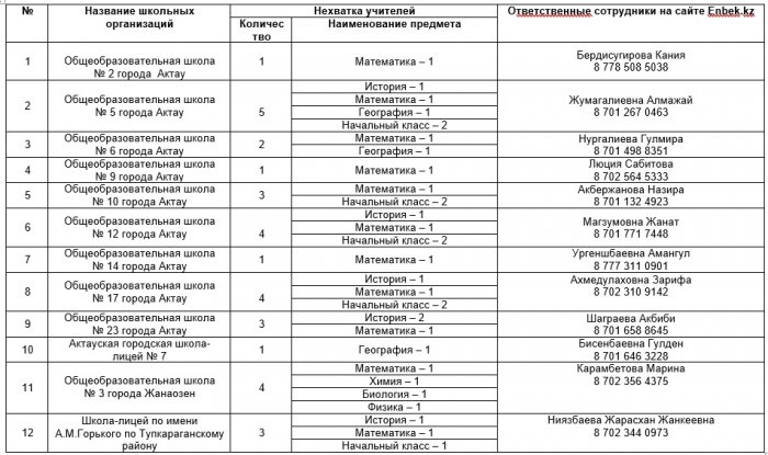 В Мангистау не хватает учителей