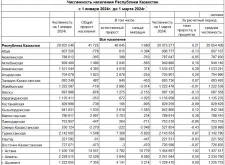 Названа численность населения Мангистау на 1 марта