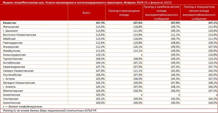 В Мангистау выросли цены на услуги железнодорожного транспорта