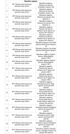 В Мангистау ситуация по паводкам остается стабильной - ДЧС