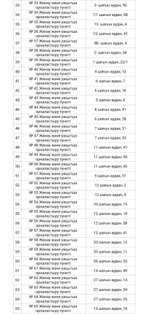 В Мангистау ситуация по паводкам остается стабильной - ДЧС