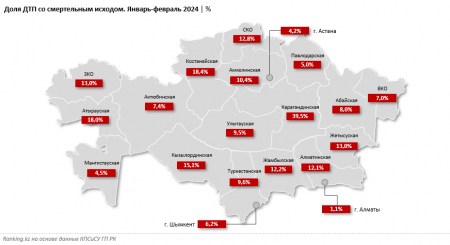 Мангистау вошел в ТОП-3 регионов страны по количеству ДТП
