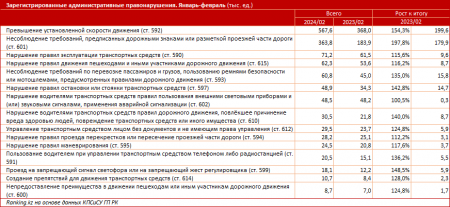 Мангистау вошел в ТОП-3 регионов страны по количеству ДТП