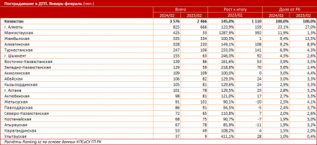 Мангистау вошел в ТОП-3 регионов страны по количеству ДТП