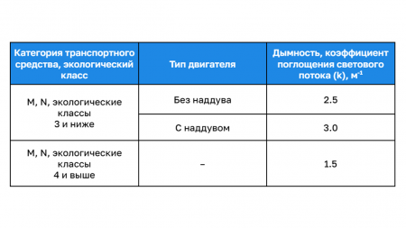 Выхлоп у авто: что нужно знать, если экологи в Казахстане решили «понюхать» ваш автомобиль
