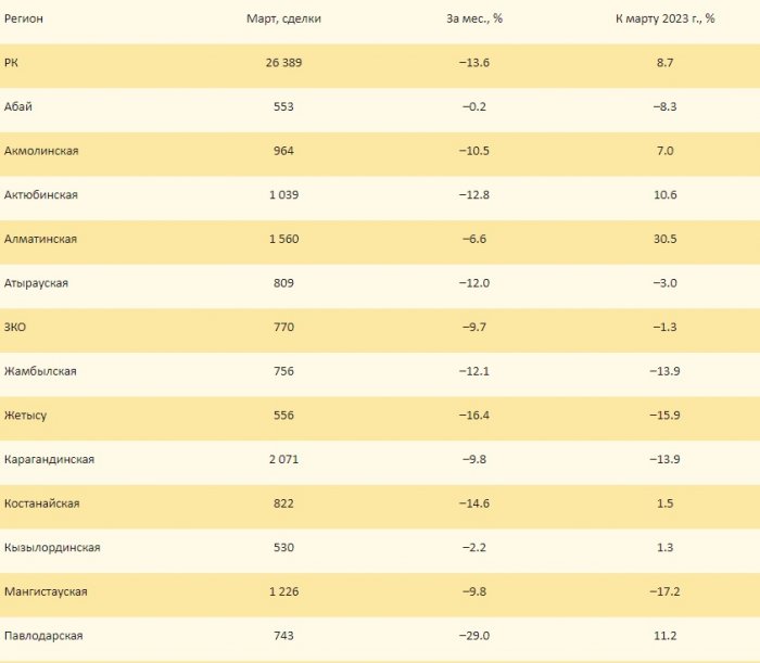 Число сделок с квартирами сократилось в Мангистау
