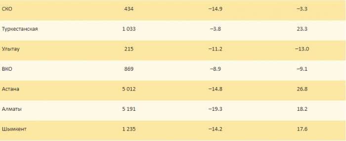 Число сделок с квартирами сократилось в Мангистау