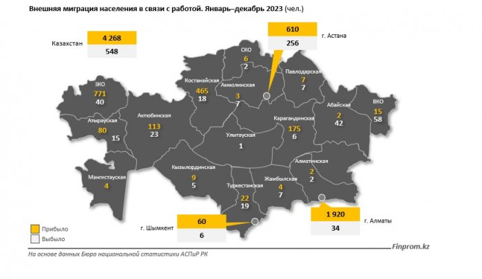 Сколько трудовых мигрантов прибыло в Мангистау в 2023 году